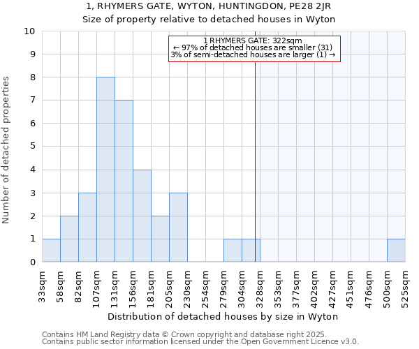 1, RHYMERS GATE, WYTON, HUNTINGDON, PE28 2JR: Size of property relative to detached houses houses in Wyton