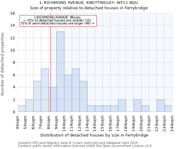 1, RICHMOND AVENUE, KNOTTINGLEY, WF11 8QU: Size of property relative to detached houses in Ferrybridge