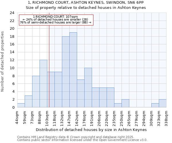 1, RICHMOND COURT, ASHTON KEYNES, SWINDON, SN6 6PP: Size of property relative to detached houses in Ashton Keynes