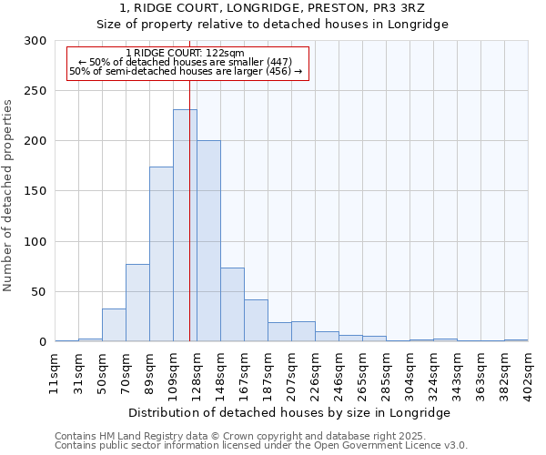 1, RIDGE COURT, LONGRIDGE, PRESTON, PR3 3RZ: Size of property relative to detached houses houses in Longridge