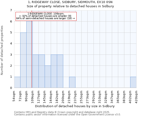 1, RIDGEWAY CLOSE, SIDBURY, SIDMOUTH, EX10 0SN: Size of property relative to detached houses houses in Sidbury