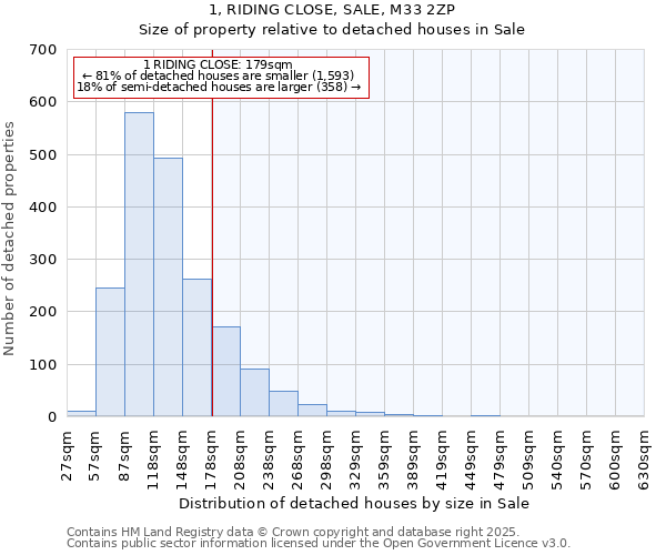 1, RIDING CLOSE, SALE, M33 2ZP: Size of property relative to detached houses houses in Sale