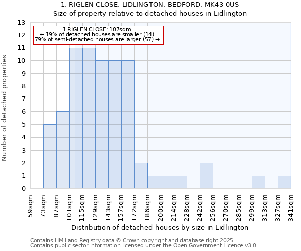 1, RIGLEN CLOSE, LIDLINGTON, BEDFORD, MK43 0US: Size of property relative to detached houses houses in Lidlington