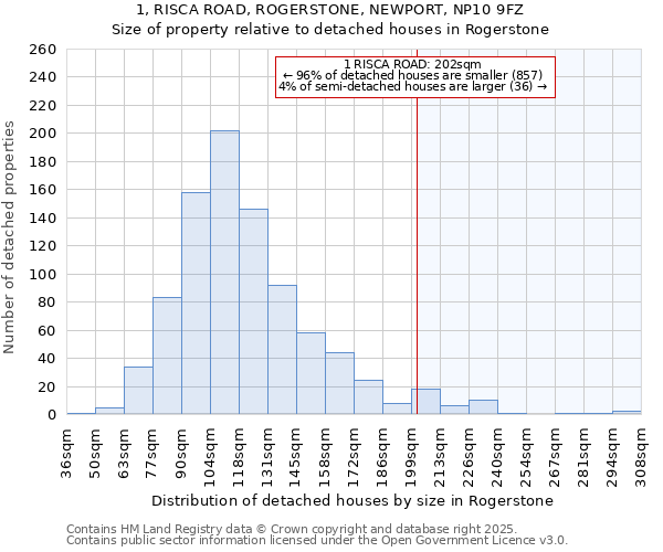 1, RISCA ROAD, ROGERSTONE, NEWPORT, NP10 9FZ: Size of property relative to detached houses houses in Rogerstone