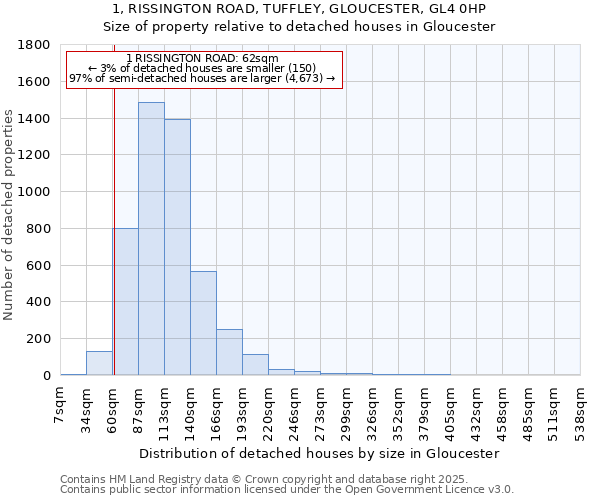 1, RISSINGTON ROAD, TUFFLEY, GLOUCESTER, GL4 0HP: Size of property relative to detached houses houses in Gloucester
