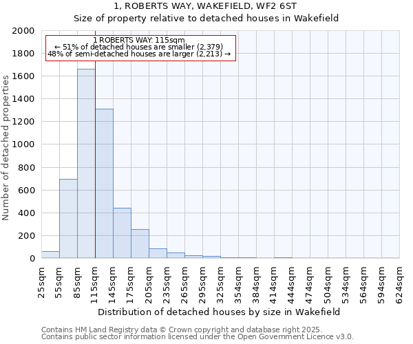 1, ROBERTS WAY, WAKEFIELD, WF2 6ST: Size of property relative to detached houses houses in Wakefield