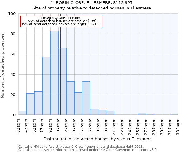 1, ROBIN CLOSE, ELLESMERE, SY12 9PT: Size of property relative to detached houses houses in Ellesmere