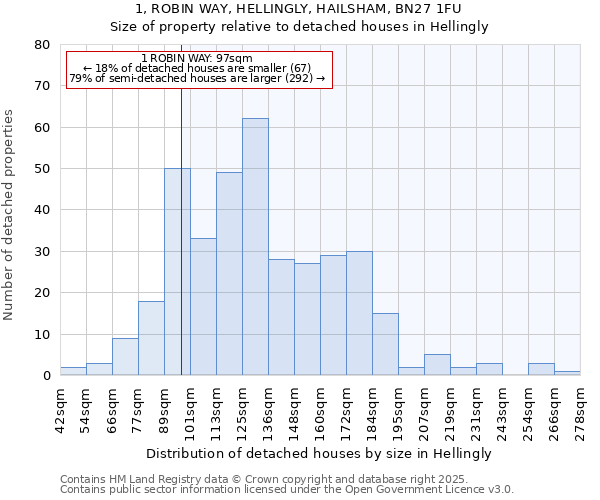 1, ROBIN WAY, HELLINGLY, HAILSHAM, BN27 1FU: Size of property relative to detached houses houses in Hellingly