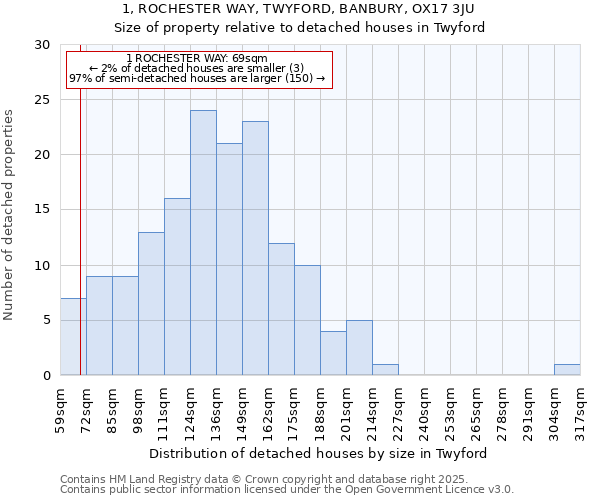 1, ROCHESTER WAY, TWYFORD, BANBURY, OX17 3JU: Size of property relative to detached houses in Twyford