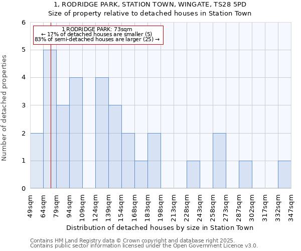1, RODRIDGE PARK, STATION TOWN, WINGATE, TS28 5PD: Size of property relative to detached houses houses in Station Town