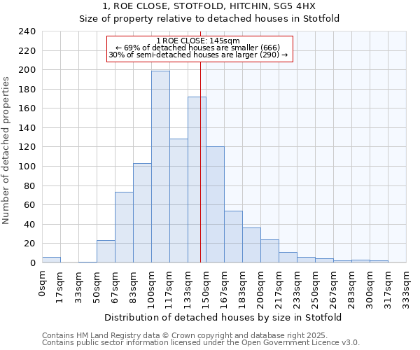 1, ROE CLOSE, STOTFOLD, HITCHIN, SG5 4HX: Size of property relative to detached houses in Stotfold