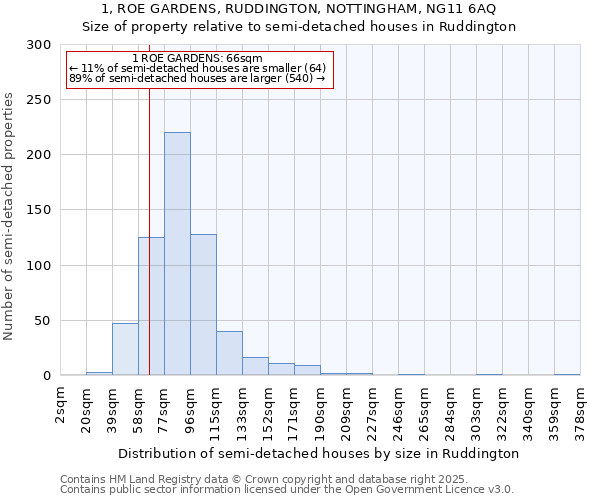 1, ROE GARDENS, RUDDINGTON, NOTTINGHAM, NG11 6AQ: Size of property relative to detached houses in Ruddington