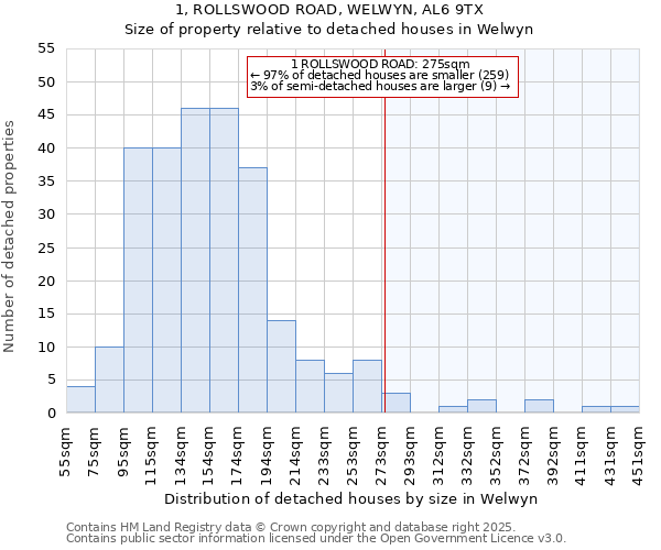 1, ROLLSWOOD ROAD, WELWYN, AL6 9TX: Size of property relative to detached houses houses in Welwyn