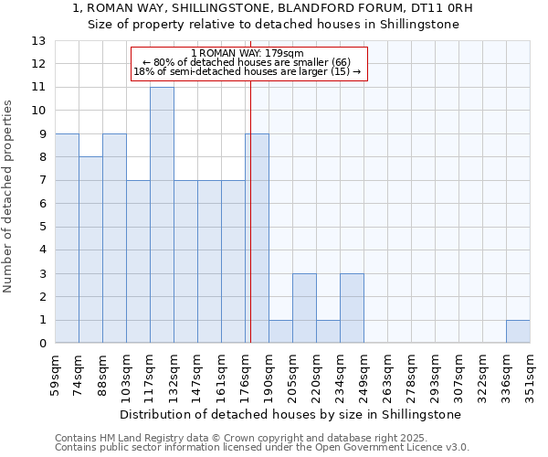 1, ROMAN WAY, SHILLINGSTONE, BLANDFORD FORUM, DT11 0RH: Size of property relative to detached houses houses in Shillingstone