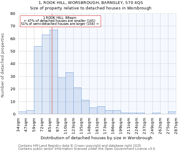 1, ROOK HILL, WORSBROUGH, BARNSLEY, S70 4QS: Size of property relative to detached houses houses in Worsbrough