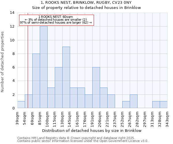 1, ROOKS NEST, BRINKLOW, RUGBY, CV23 0NY: Size of property relative to detached houses houses in Brinklow