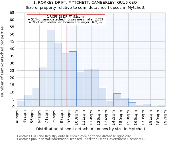 1, RORKES DRIFT, MYTCHETT, CAMBERLEY, GU16 6EQ: Size of property relative to semi-detached houses houses in Mytchett