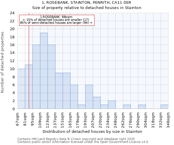 1, ROSEBANK, STAINTON, PENRITH, CA11 0ER: Size of property relative to detached houses houses in Stainton