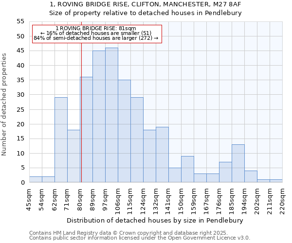 1, ROVING BRIDGE RISE, CLIFTON, MANCHESTER, M27 8AF: Size of property relative to detached houses in Pendlebury