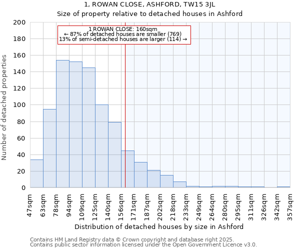 1, ROWAN CLOSE, ASHFORD, TW15 3JL: Size of property relative to detached houses houses in Ashford