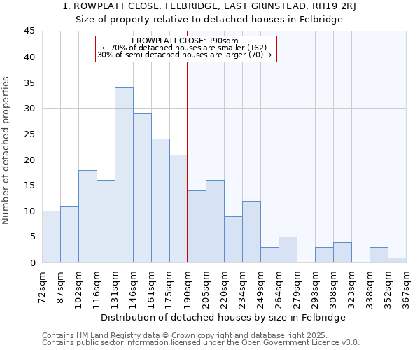 1, ROWPLATT CLOSE, FELBRIDGE, EAST GRINSTEAD, RH19 2RJ: Size of property relative to detached houses houses in Felbridge