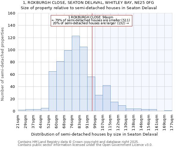 1, ROXBURGH CLOSE, SEATON DELAVAL, WHITLEY BAY, NE25 0FG: Size of property relative to semi-detached houses houses in Seaton Delaval
