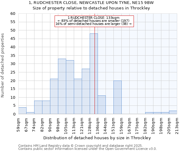 1, RUDCHESTER CLOSE, NEWCASTLE UPON TYNE, NE15 9BW: Size of property relative to detached houses houses in Throckley