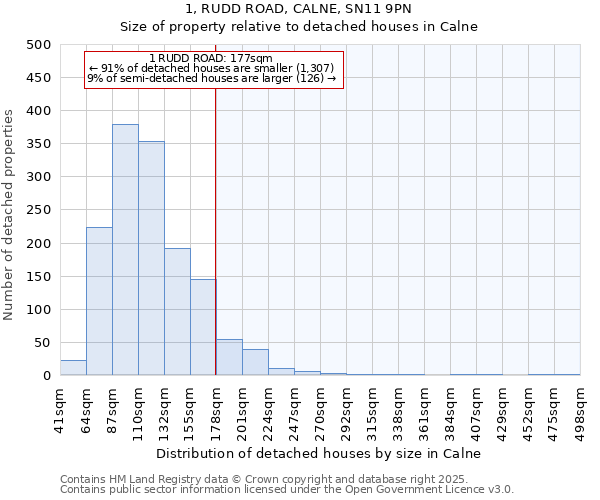 1, RUDD ROAD, CALNE, SN11 9PN: Size of property relative to detached houses houses in Calne