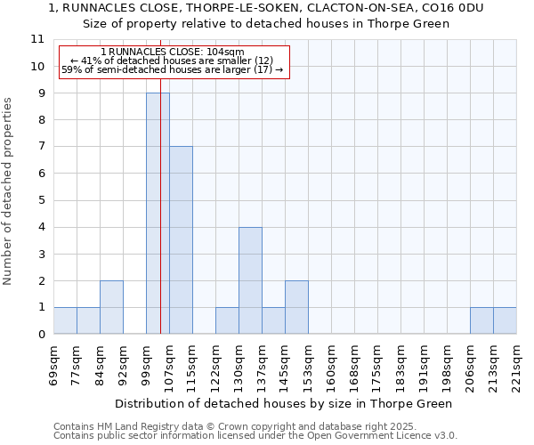 1, RUNNACLES CLOSE, THORPE-LE-SOKEN, CLACTON-ON-SEA, CO16 0DU: Size of property relative to detached houses houses in Thorpe Green