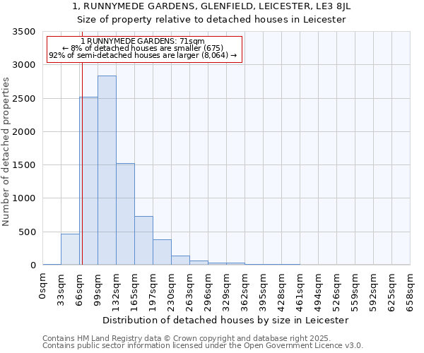 1, RUNNYMEDE GARDENS, GLENFIELD, LEICESTER, LE3 8JL: Size of property relative to detached houses houses in Leicester
