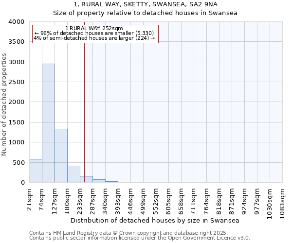 1, RURAL WAY, SKETTY, SWANSEA, SA2 9NA: Size of property relative to detached houses in Swansea