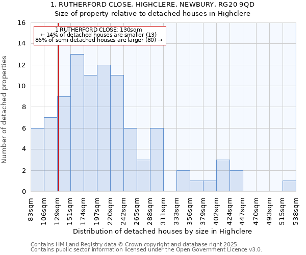 1, RUTHERFORD CLOSE, HIGHCLERE, NEWBURY, RG20 9QD: Size of property relative to detached houses houses in Highclere