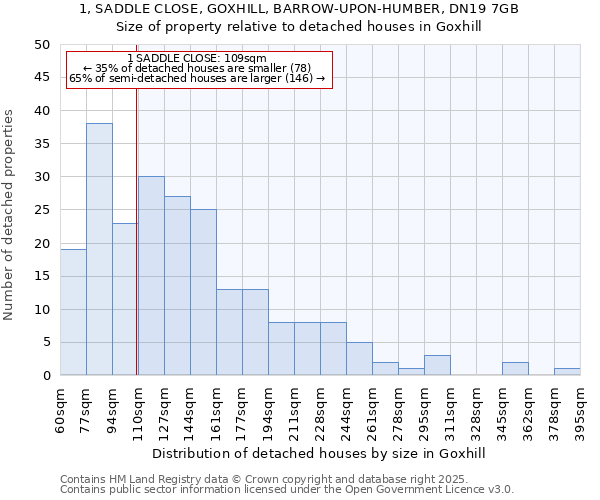 1, SADDLE CLOSE, GOXHILL, BARROW-UPON-HUMBER, DN19 7GB: Size of property relative to detached houses in Goxhill