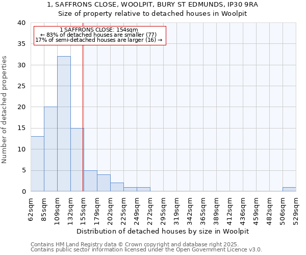 1, SAFFRONS CLOSE, WOOLPIT, BURY ST EDMUNDS, IP30 9RA: Size of property relative to detached houses houses in Woolpit