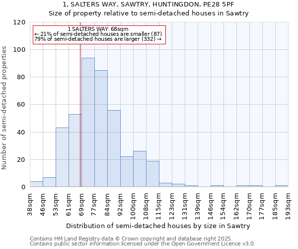 1, SALTERS WAY, SAWTRY, HUNTINGDON, PE28 5PF: Size of property relative to detached houses in Sawtry