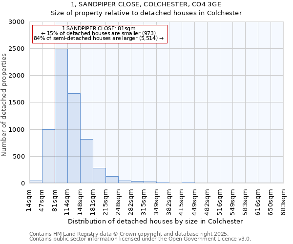 1, SANDPIPER CLOSE, COLCHESTER, CO4 3GE: Size of property relative to detached houses in Colchester