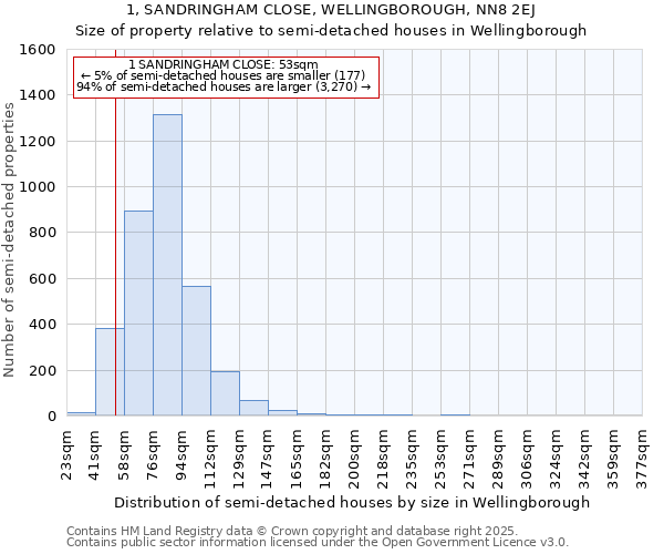 1, SANDRINGHAM CLOSE, WELLINGBOROUGH, NN8 2EJ: Size of property relative to detached houses in Wellingborough