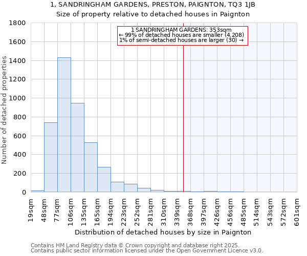 1, SANDRINGHAM GARDENS, PRESTON, PAIGNTON, TQ3 1JB: Size of property relative to detached houses houses in Paignton