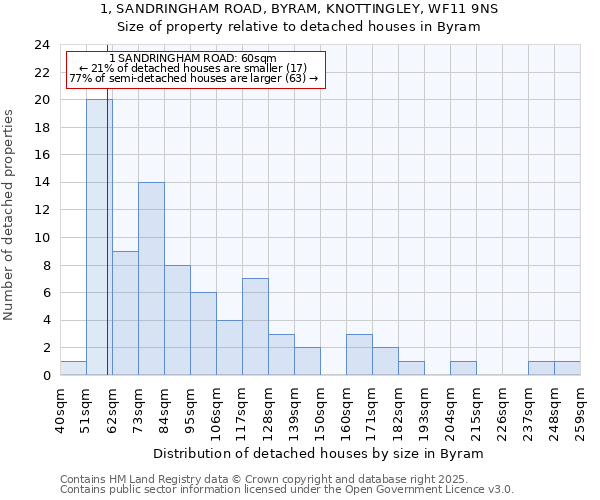 1, SANDRINGHAM ROAD, BYRAM, KNOTTINGLEY, WF11 9NS: Size of property relative to detached houses in Byram