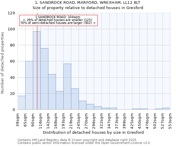 1, SANDROCK ROAD, MARFORD, WREXHAM, LL12 8LT: Size of property relative to detached houses houses in Gresford