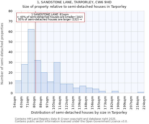 1, SANDSTONE LANE, TARPORLEY, CW6 9HD: Size of property relative to detached houses in Tarporley