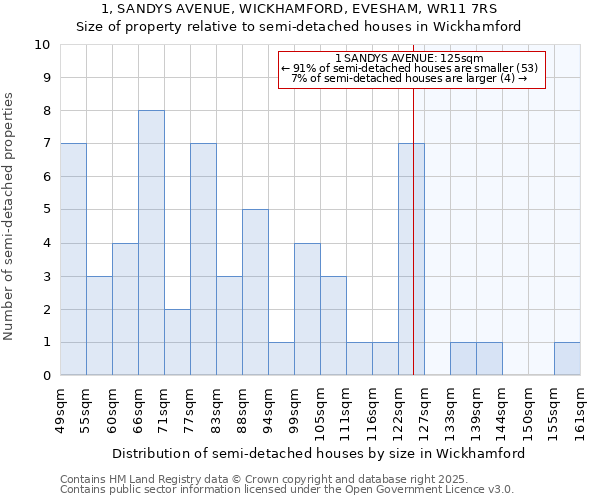 1, SANDYS AVENUE, WICKHAMFORD, EVESHAM, WR11 7RS: Size of property relative to semi-detached houses houses in Wickhamford