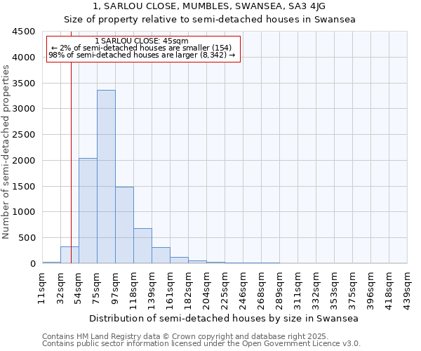 1, SARLOU CLOSE, MUMBLES, SWANSEA, SA3 4JG: Size of property relative to semi-detached houses houses in Swansea