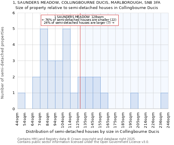 1, SAUNDERS MEADOW, COLLINGBOURNE DUCIS, MARLBOROUGH, SN8 3FA: Size of property relative to semi-detached houses houses in Collingbourne Ducis