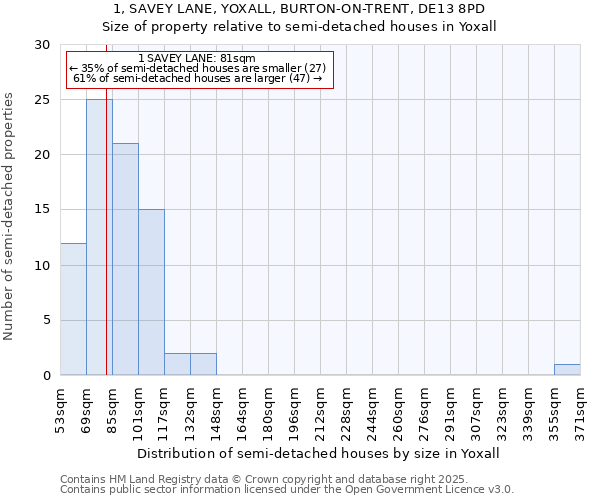 1, SAVEY LANE, YOXALL, BURTON-ON-TRENT, DE13 8PD: Size of property relative to semi-detached houses houses in Yoxall