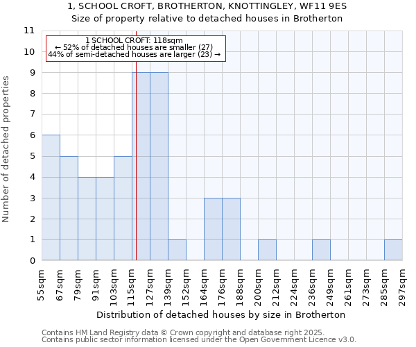 1, SCHOOL CROFT, BROTHERTON, KNOTTINGLEY, WF11 9ES: Size of property relative to detached houses in Brotherton