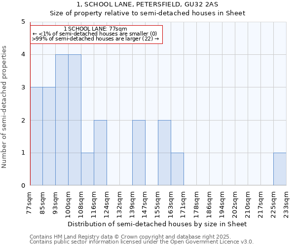 1, SCHOOL LANE, PETERSFIELD, GU32 2AS: Size of property relative to semi-detached houses houses in Sheet