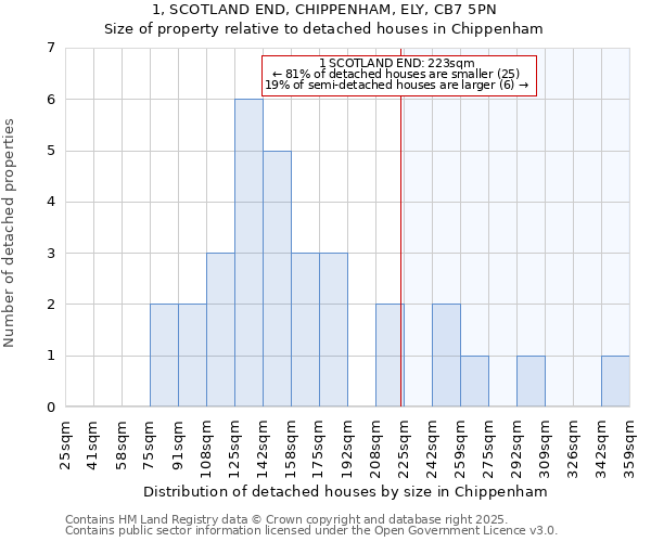 1, SCOTLAND END, CHIPPENHAM, ELY, CB7 5PN: Size of property relative to detached houses houses in Chippenham