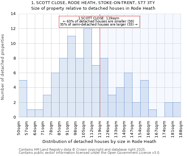 1, SCOTT CLOSE, RODE HEATH, STOKE-ON-TRENT, ST7 3TY: Size of property relative to detached houses in Rode Heath