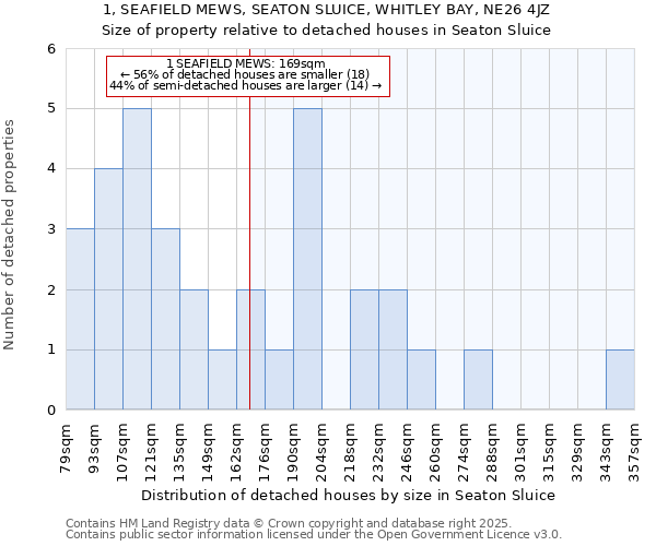 1, SEAFIELD MEWS, SEATON SLUICE, WHITLEY BAY, NE26 4JZ: Size of property relative to detached houses houses in Seaton Sluice